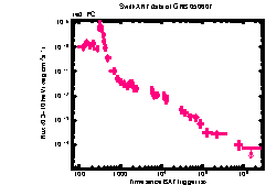 XRT Light curve of GRB 050607