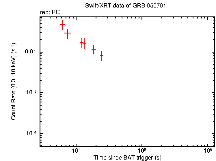 Light curve of GRB 050701