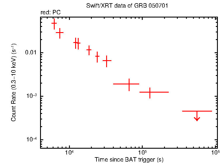 Light curve of GRB 050701