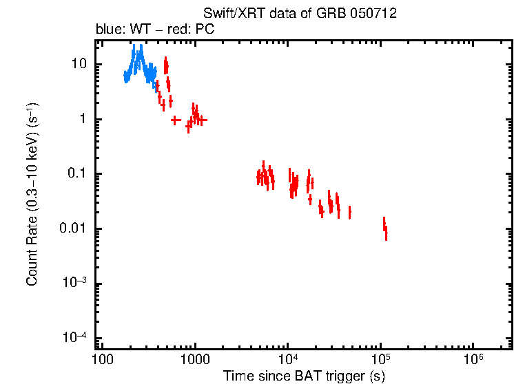 Light curve of GRB 050712