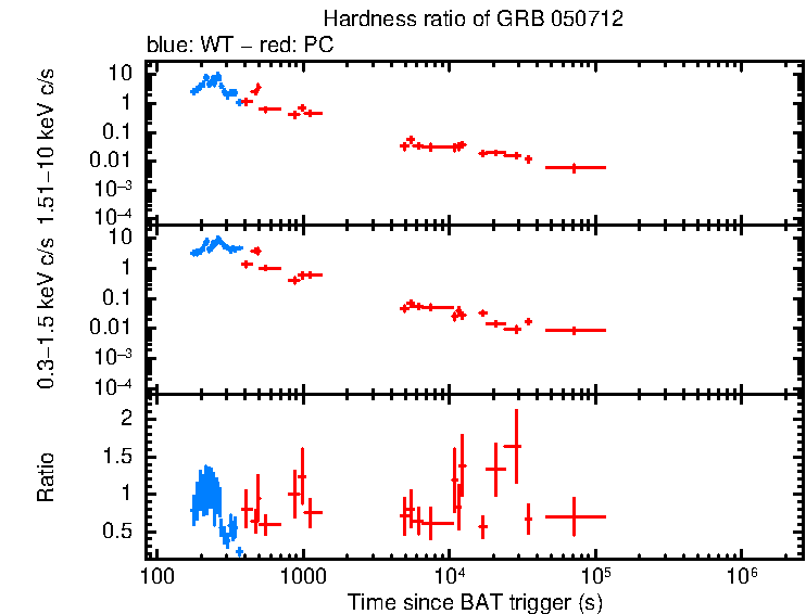 Hardness ratio of GRB 050712