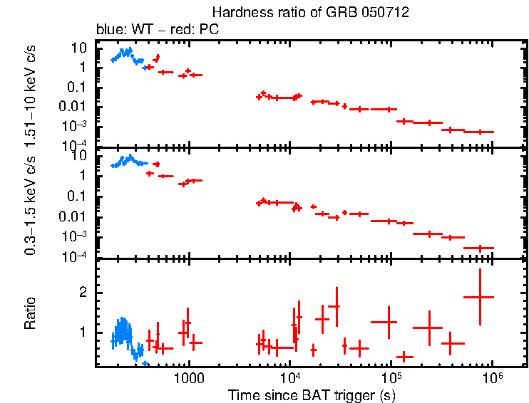 Hardness ratio of GRB 050712