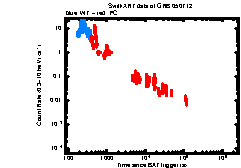 XRT Light curve of GRB 050712