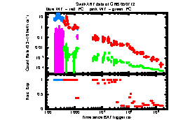 XRT Light curve of GRB 050712