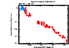 XRT Light curve of GRB 050712