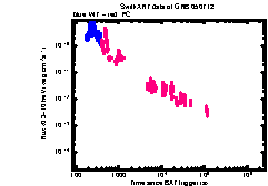 XRT Light curve of GRB 050712