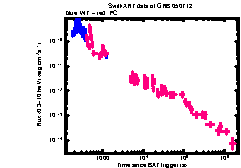 XRT Light curve of GRB 050712