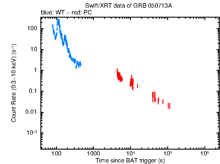 Light curve of GRB 050713A
