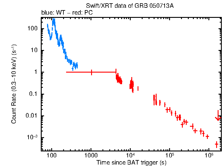 Light curve of GRB 050713A