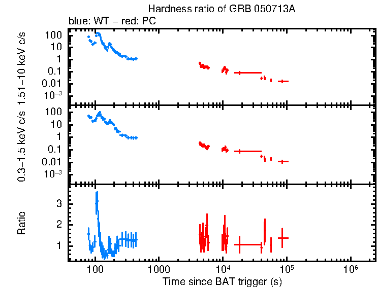 Hardness ratio of GRB 050713A