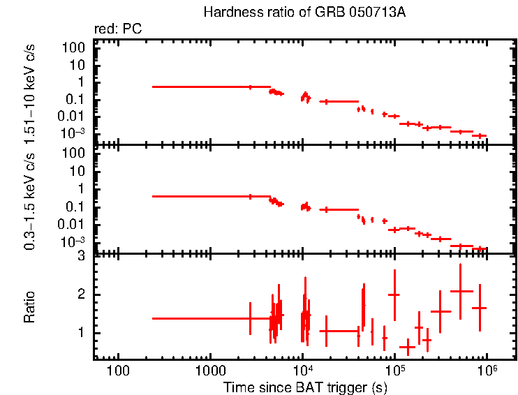 Hardness ratio of GRB 050713A