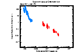 XRT Light curve of GRB 050713A