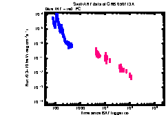 XRT Light curve of GRB 050713A