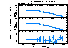 XRT Light curve of GRB 050713A