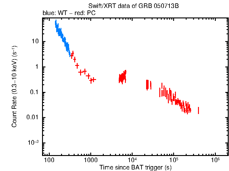 Light curve of GRB 050713B