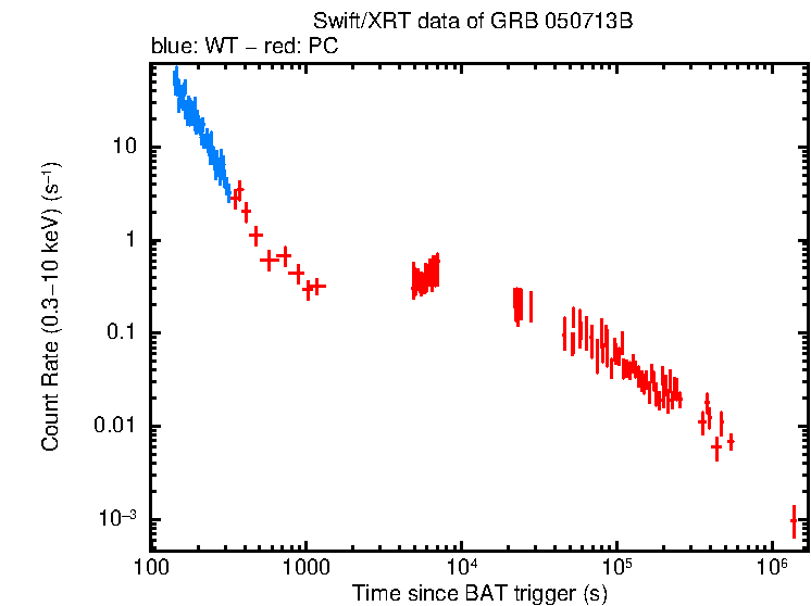 Light curve of GRB 050713B