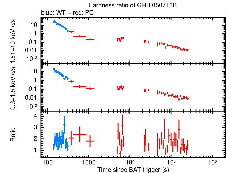 Hardness ratio of GRB 050713B