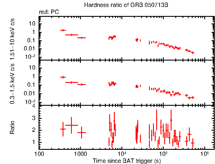 Hardness ratio of GRB 050713B