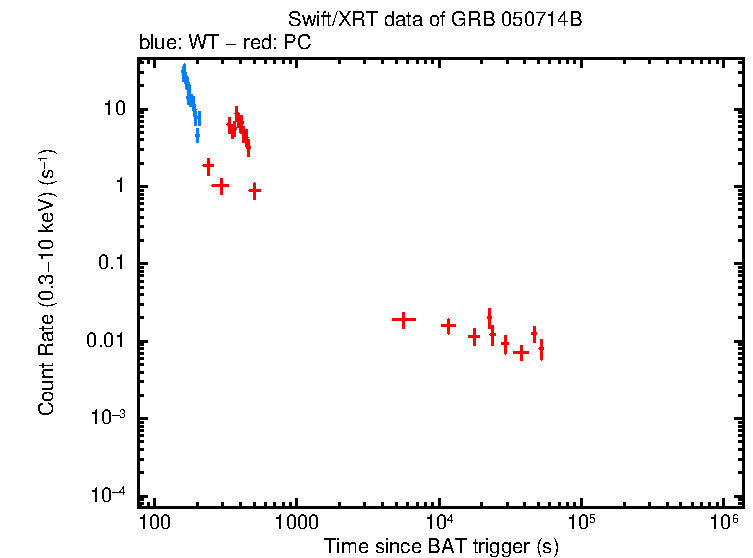 Light curve of GRB 050714B