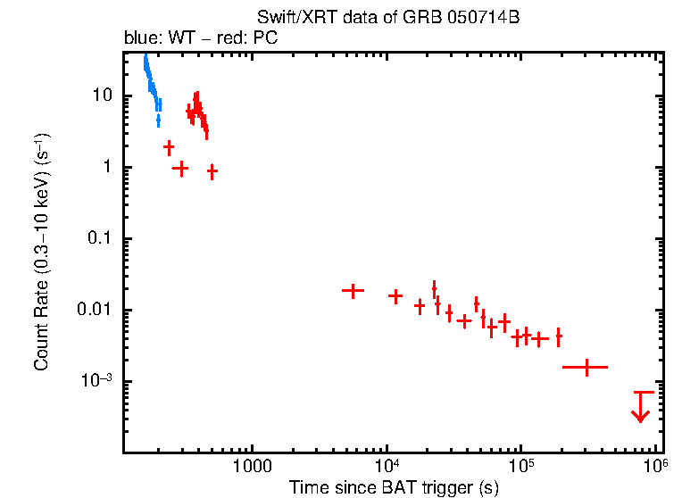 Light curve of GRB 050714B