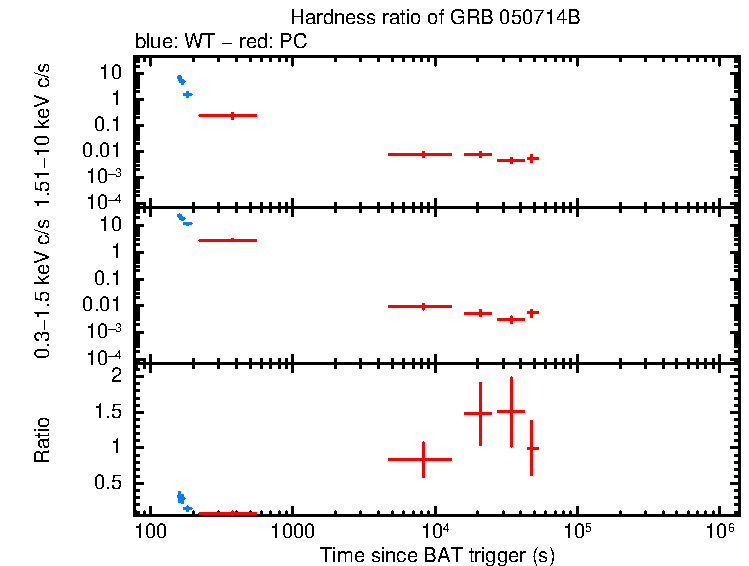 Hardness ratio of GRB 050714B