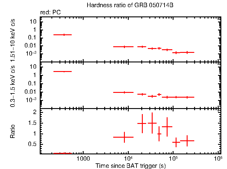 Hardness ratio of GRB 050714B