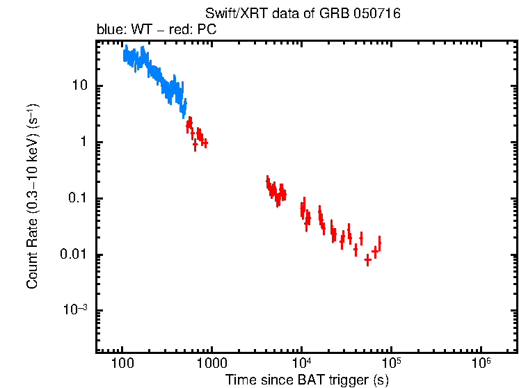 Light curve of GRB 050716