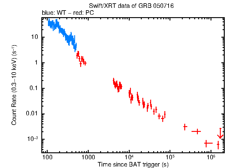 Light curve of GRB 050716
