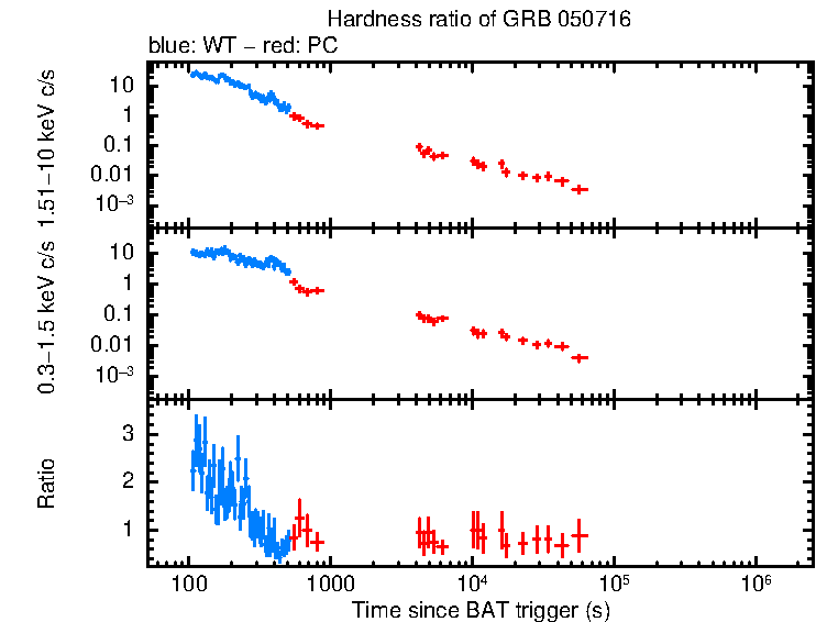 Hardness ratio of GRB 050716