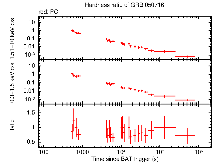 Hardness ratio of GRB 050716