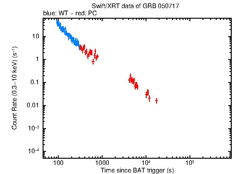 Light curve of GRB 050717