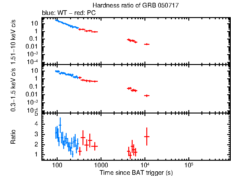 Hardness ratio of GRB 050717