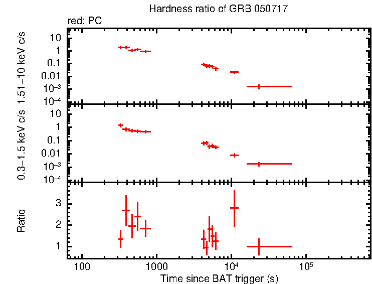 Hardness ratio of GRB 050717