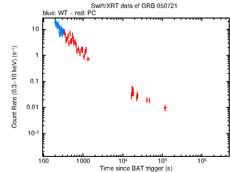Light curve of GRB 050721