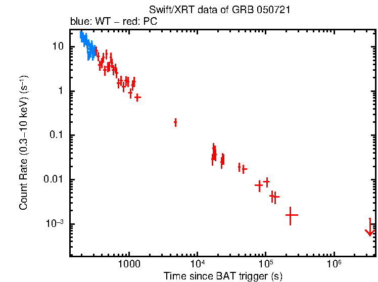 Light curve of GRB 050721
