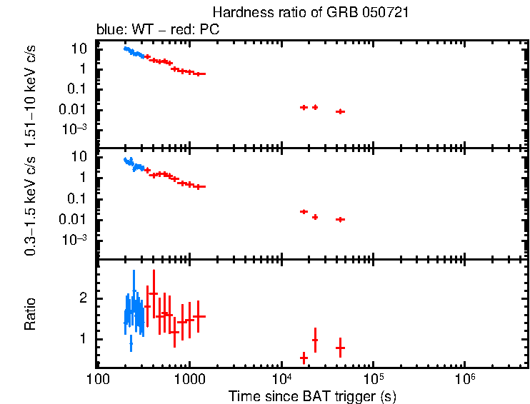 Hardness ratio of GRB 050721