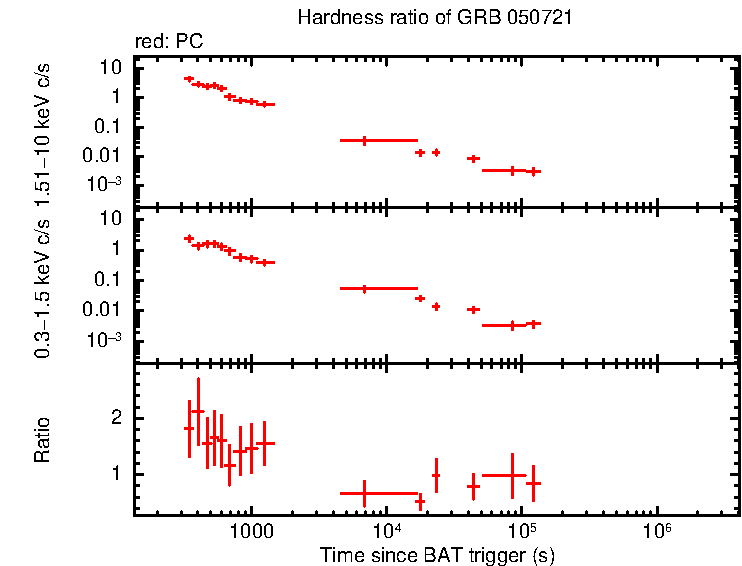 Hardness ratio of GRB 050721