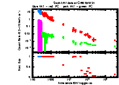 XRT Light curve of GRB 050721