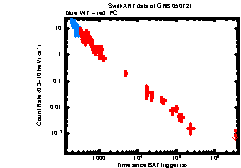 XRT Light curve of GRB 050721