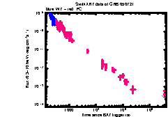 XRT Light curve of GRB 050721