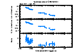 XRT Light curve of GRB 050721