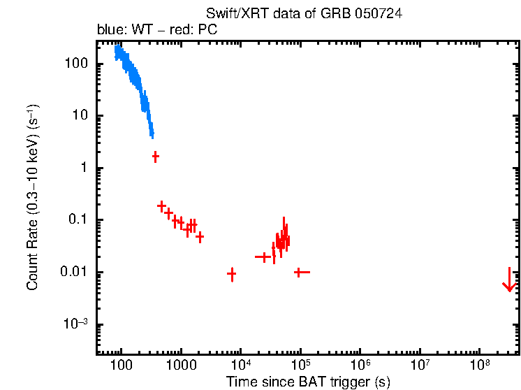 Light curve of GRB 050724