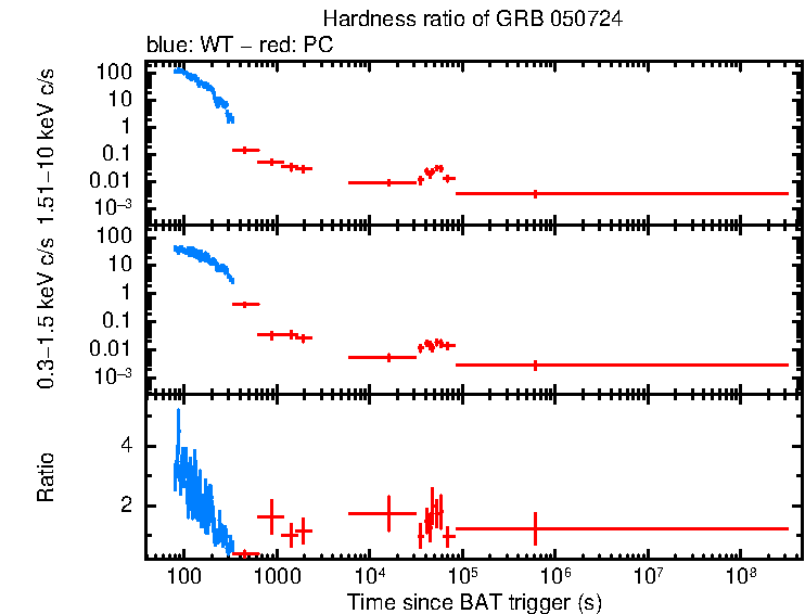 Hardness ratio of GRB 050724