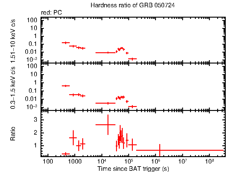 Hardness ratio of GRB 050724