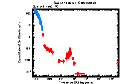 XRT Light curve of GRB 050724