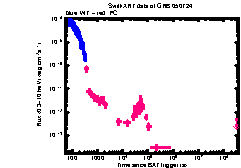 XRT Light curve of GRB 050724