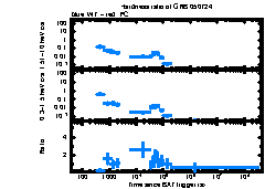 XRT Light curve of GRB 050724