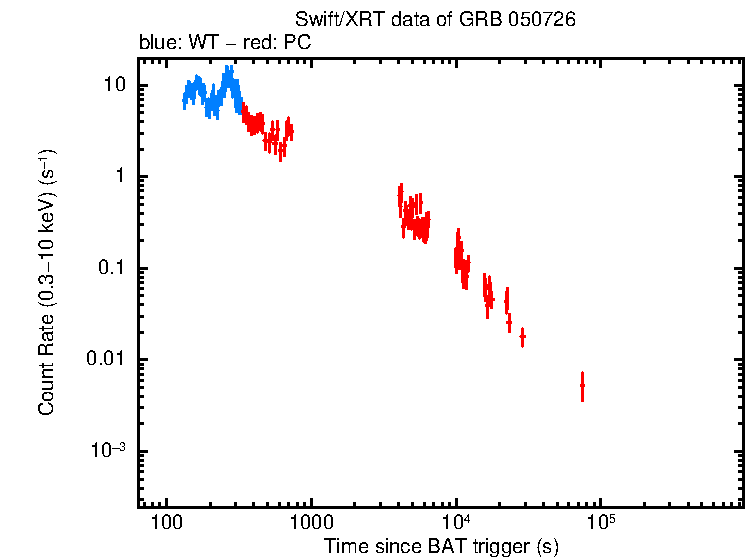 Light curve of GRB 050726