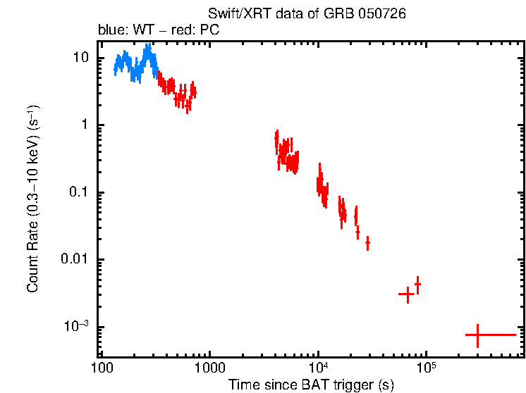 Light curve of GRB 050726