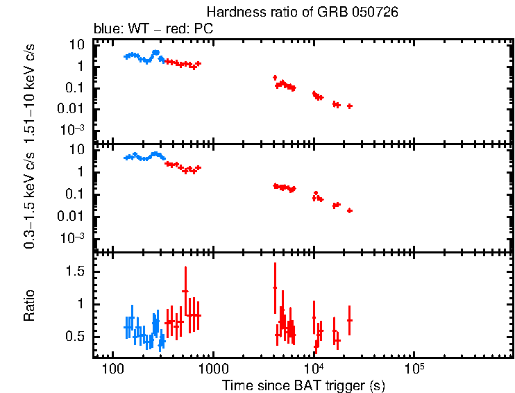 Hardness ratio of GRB 050726